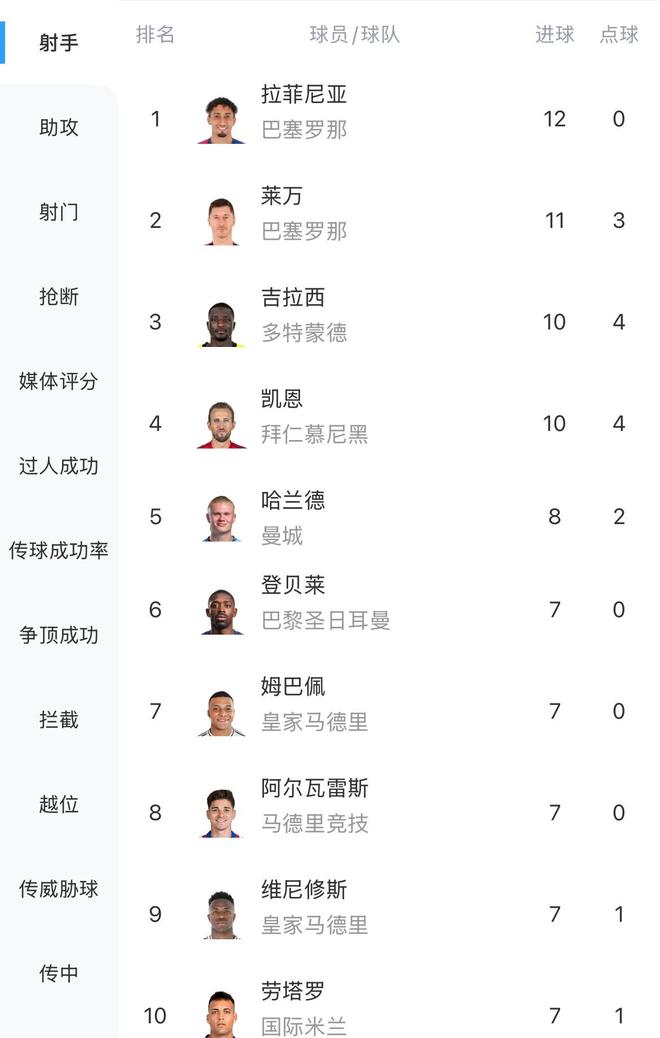 欧冠单赛季轰15球有多难？仅3人做到，莱万上榜