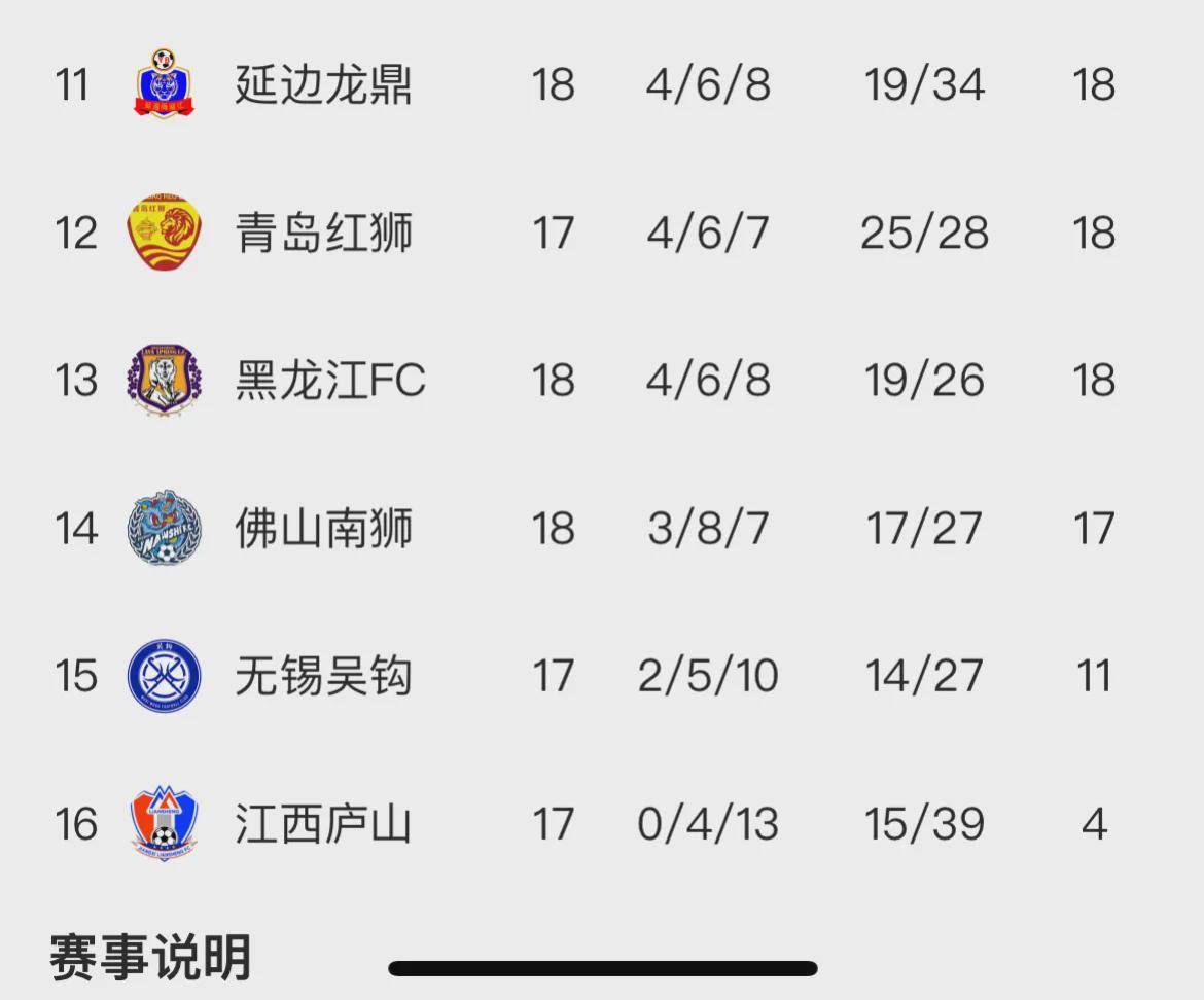 包含3-1，2-0！中甲最新积分榜又乱了：石家庄冲超掉队，大连返前十的词条