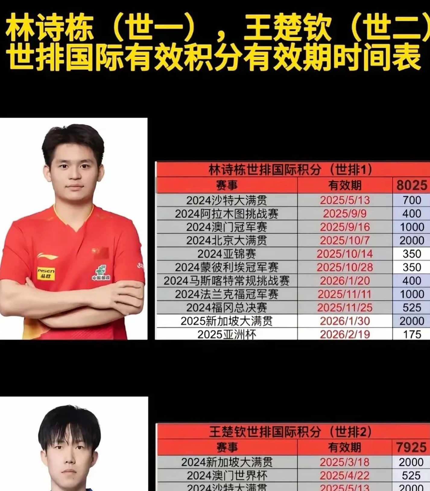 爱游戏体育-包含乒联公布最新世界排名：王楚钦仍第二朱雨玲冲击前十的词条