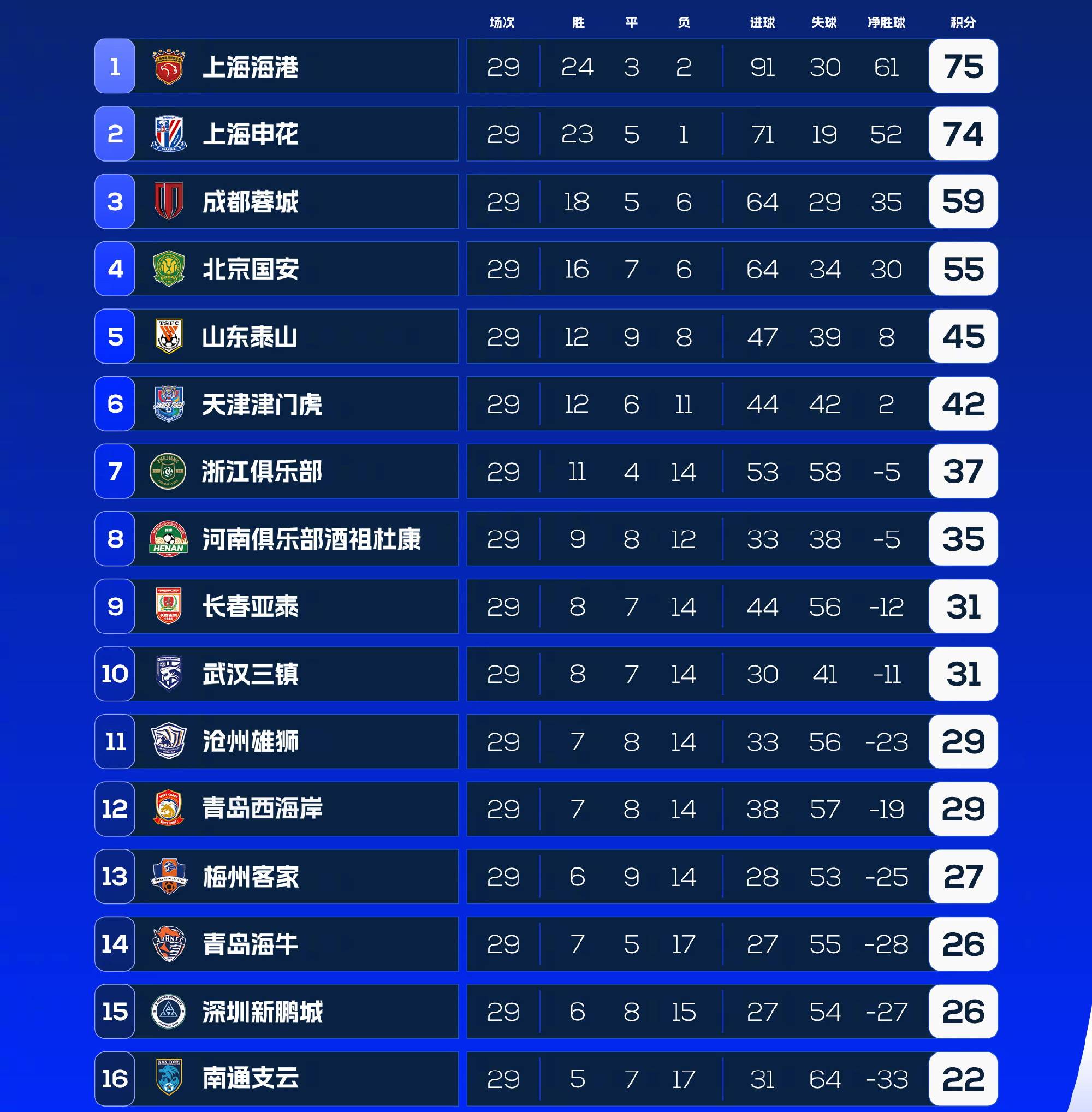 中甲积分榜：石家庄与冲超区保持安全”距离，广州豹落后5分