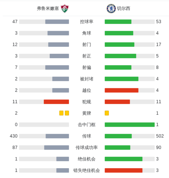 关于佩德罗梅开二度！切尔西2-0弗鲁米嫩塞，时隔3年再进世俱杯决赛的信息