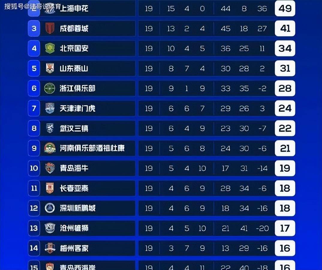 包含中超联赛最长连败纪录：梅州客家、长春亚泰各自5连败的词条