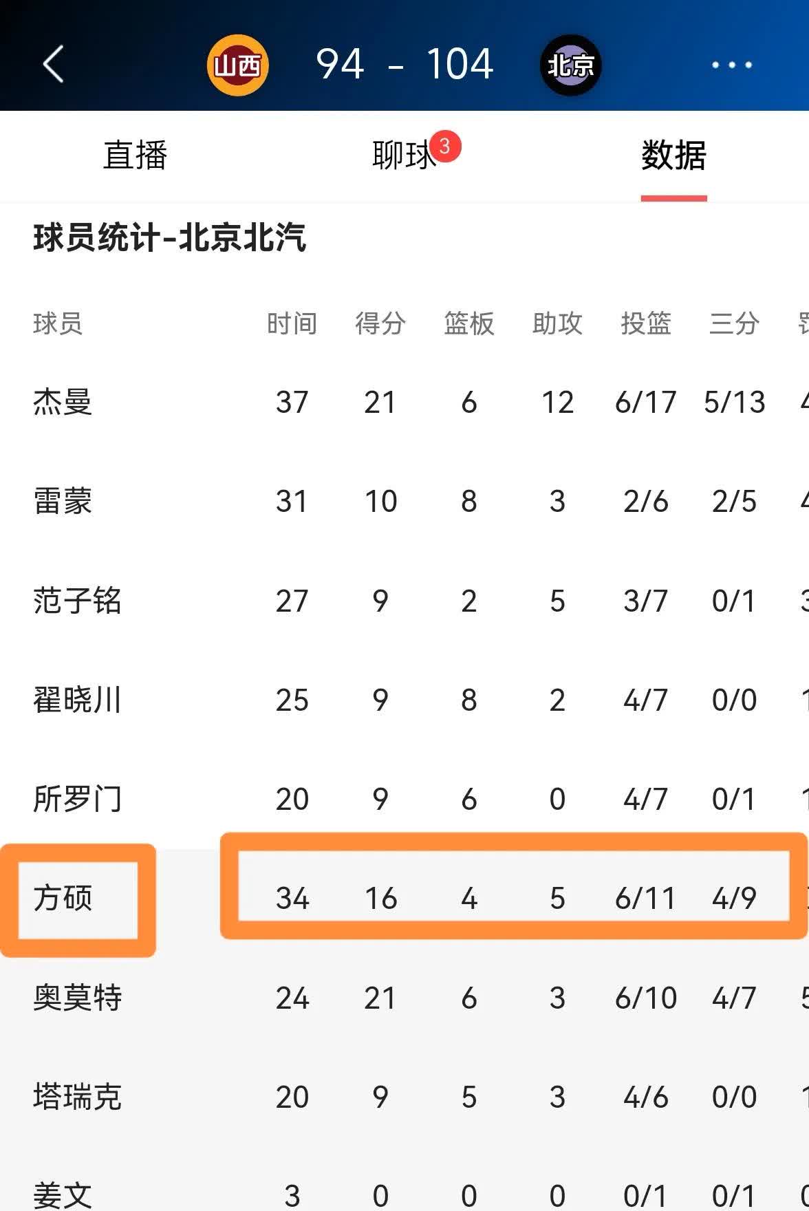 北京与翟晓川和方硕续约均为老将合同