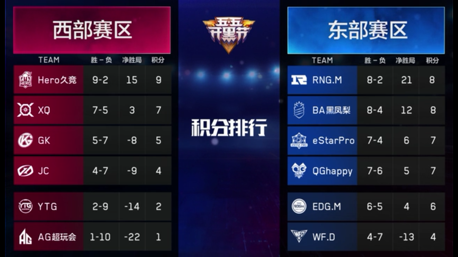 东部赛区局势未定，谁将笑到最后