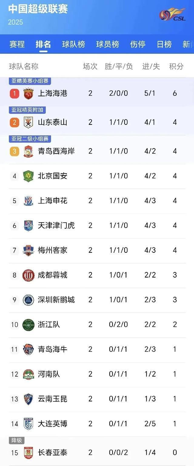 包含上海上港队雄心勃发，稳固中超积分榜前列位置的词条